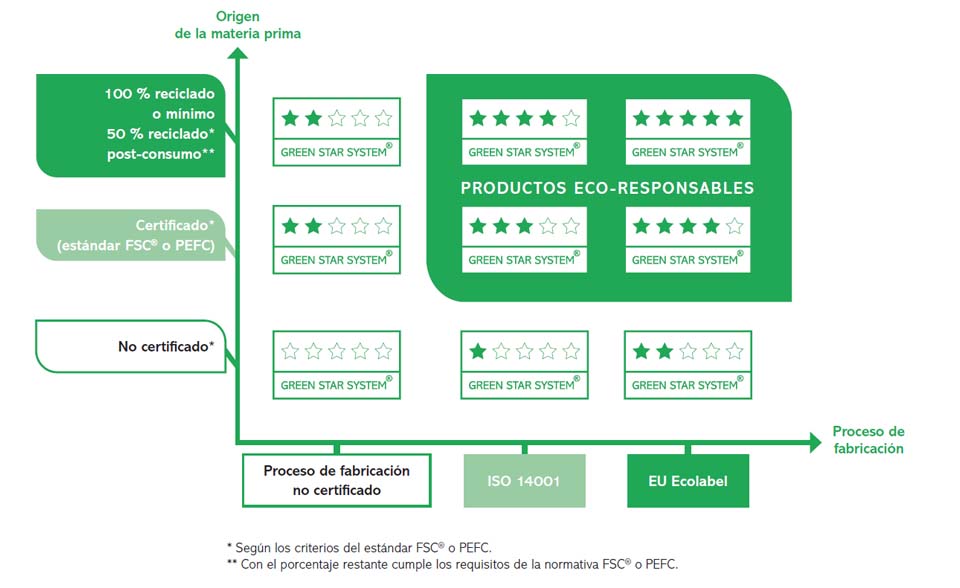 Green Star System para Papel